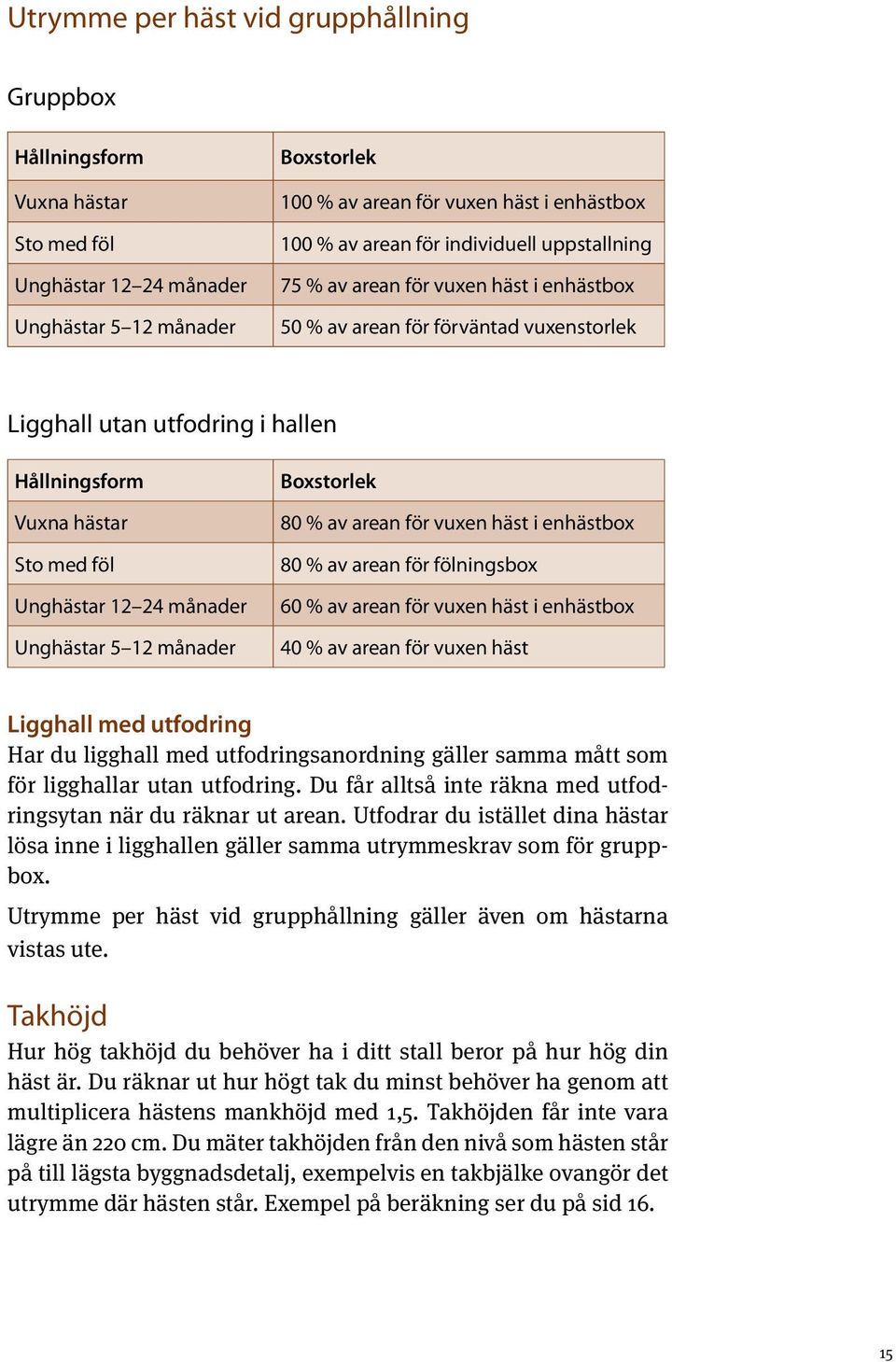 månader Unghästar 5 12 månader Boxstorlek 80 % av arean för vuxen häst i enhästbox 80 % av arean för fölningsbox 60 % av arean för vuxen häst i enhästbox 40 % av arean för vuxen häst Ligghall med