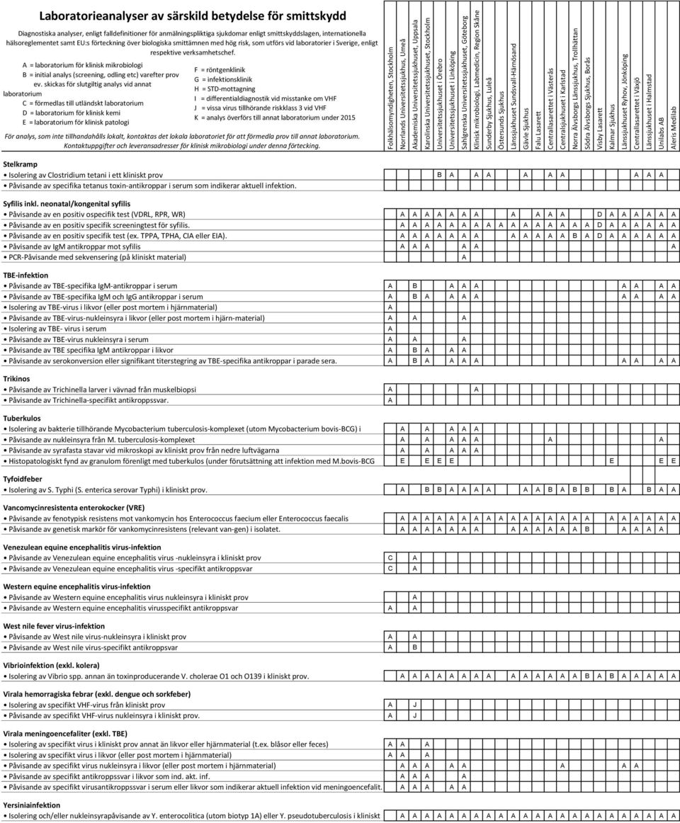 Syfilis inkl. neonatal/kongenital syfilis Påvisande av en positiv ospecifik test (VDRL, RPR, WR) Påvisande av en positiv specifik screeningtest för syfilis. Påvisande av en positiv specifik test (ex.