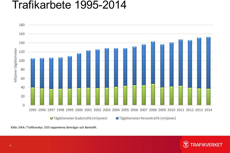 2011 2012 2013 2014 Tågkilometer Godstrafik (miljoner) Tågkilometer Persontrafik