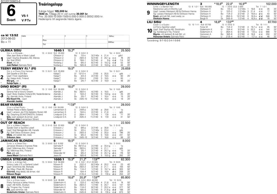 500 12: 0 0-0-0 0 Tot: 4 0-0-2 1 Mae Jean Boko e Mack Lobell Ohlsson U Bo 7/3 -k 3/ 2140v k 21,4 - - gdk1 Uppf: Sisyfos Breeders AB, Märsta Ohlsson U U 29/3-3 5/ 2140 3 20,1 g c c 76 25 Äg: Stall