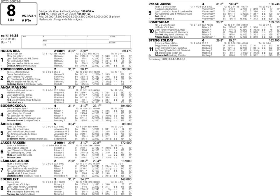 275 Tot: 17 3-1-4 1 Mona Bra e Barry Östman J Bo 26/3-10 1/ 1660 3 34,3 c c 199 20 Uppf: Stall Zetterqvist HB, Grums Östman J Bo 4/4-1 4/ 2140 3 33,9 c c 308 20 Äg: Teriö Kauko, Finland Östman J Bo