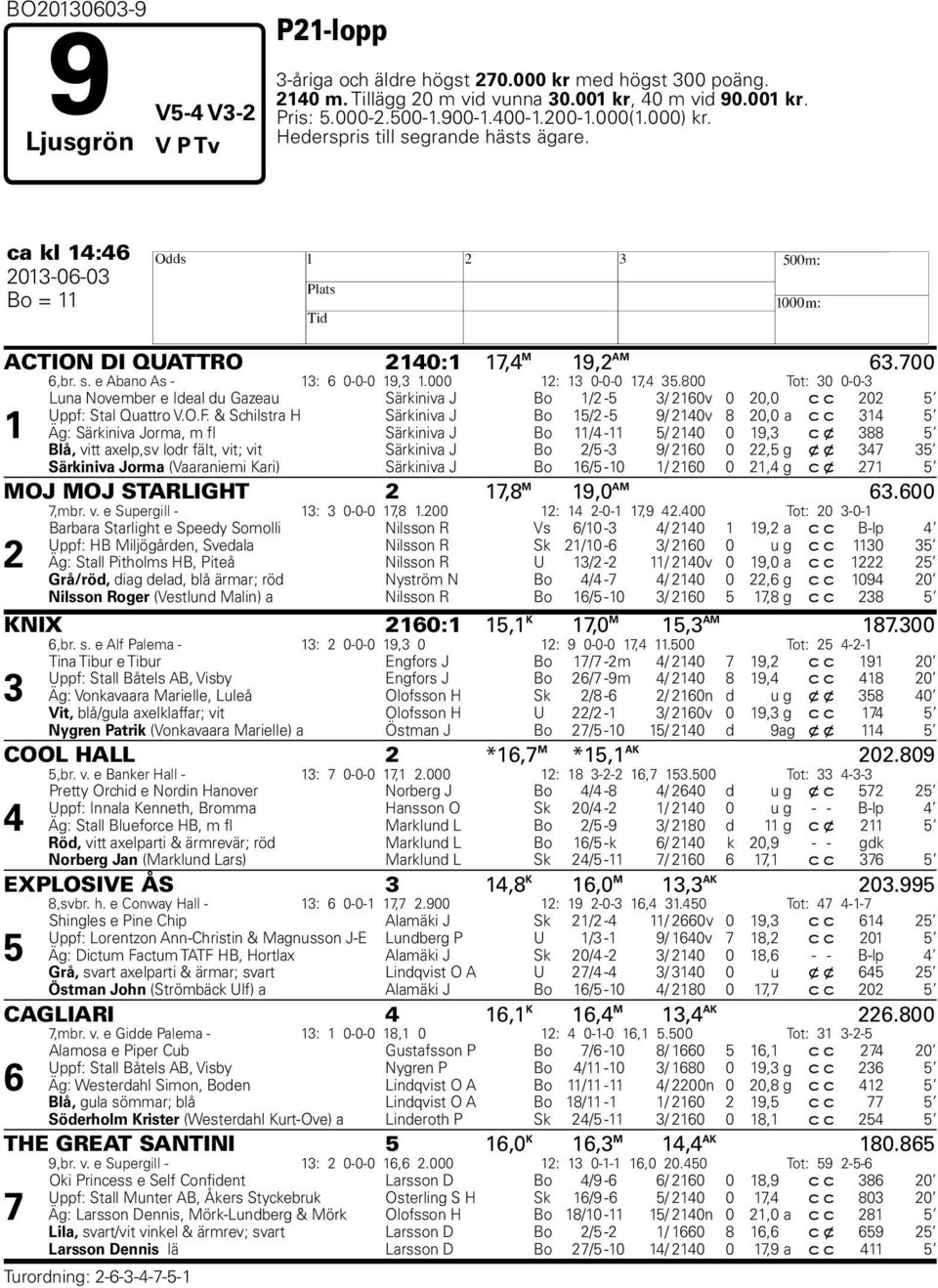 000 12: 13 0-0-0 17,4 35.800 Tot: 30 0-0-3 1 Luna November e Ideal du Gazeau Särkiniva J Bo 1/2-5 3/ 2160v 0 20,0 c c 202 5 Uppf: Stal Quattro V.O.F.
