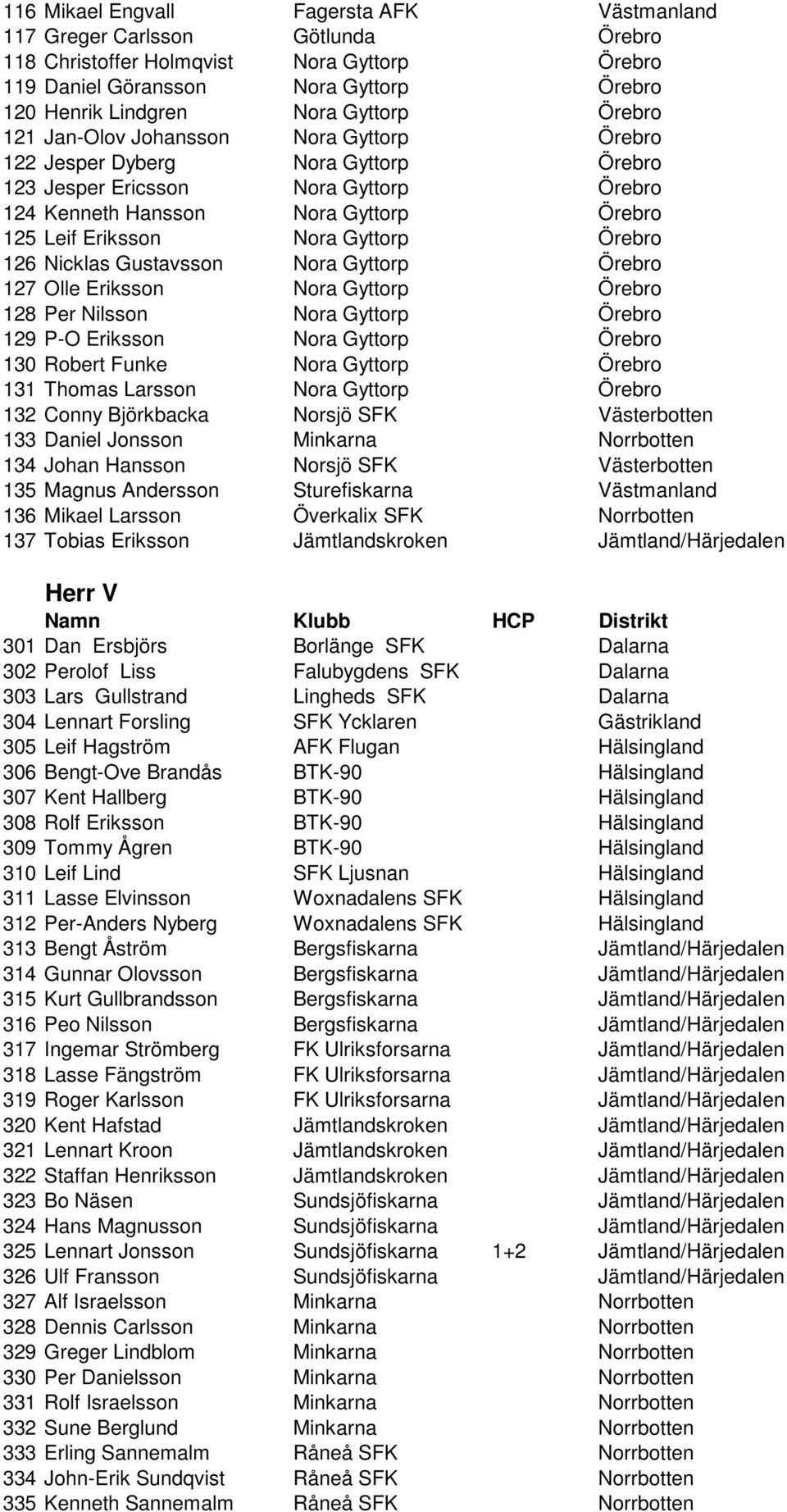 Örebro 126 Nicklas Gustavsson Nora Gyttorp Örebro 127 Olle Eriksson Nora Gyttorp Örebro 128 Per Nilsson Nora Gyttorp Örebro 129 P-O Eriksson Nora Gyttorp Örebro 130 Robert Funke Nora Gyttorp Örebro