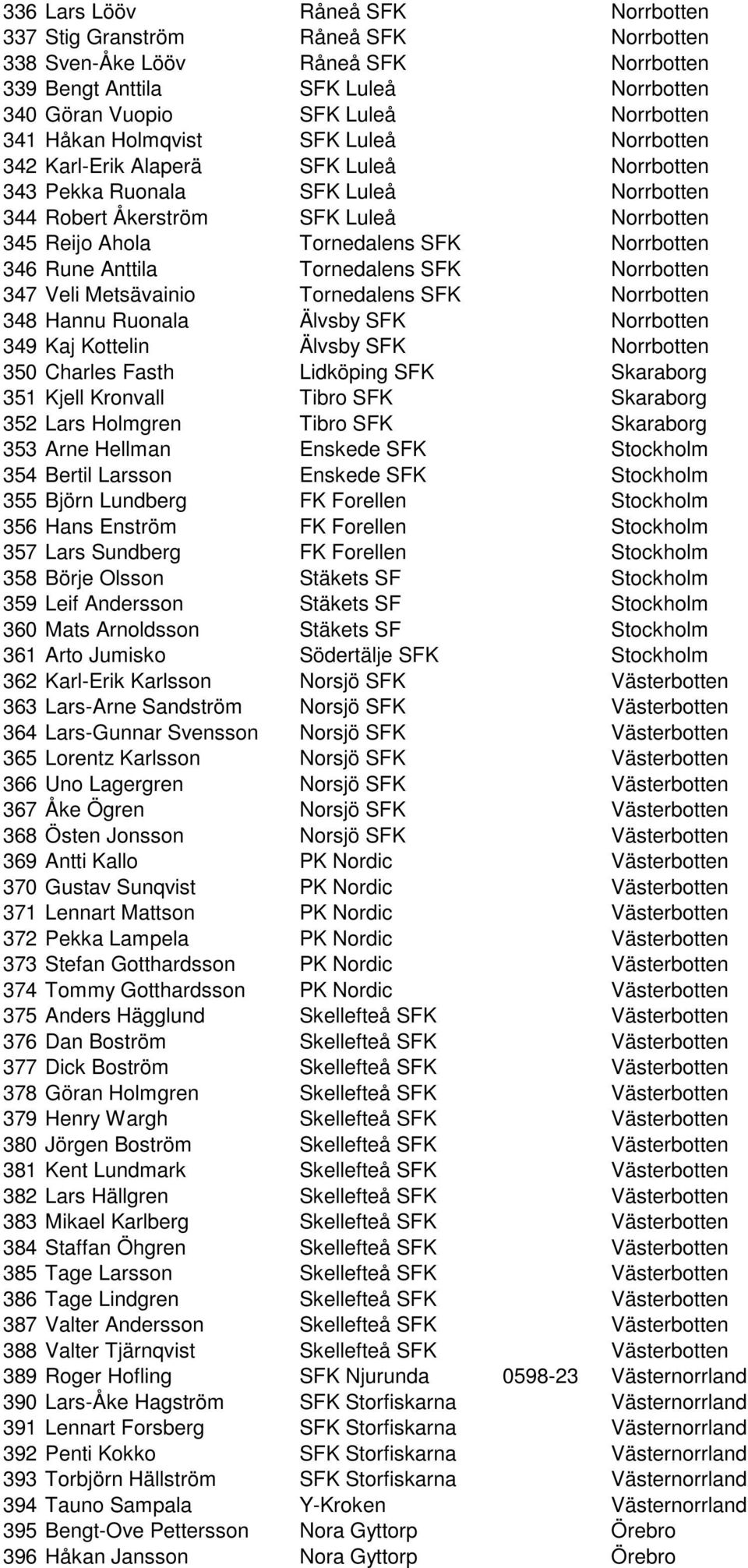 Norrbotten 346 Rune Anttila Tornedalens SFK Norrbotten 347 Veli Metsävainio Tornedalens SFK Norrbotten 348 Hannu Ruonala Älvsby SFK Norrbotten 349 Kaj Kottelin Älvsby SFK Norrbotten 350 Charles Fasth