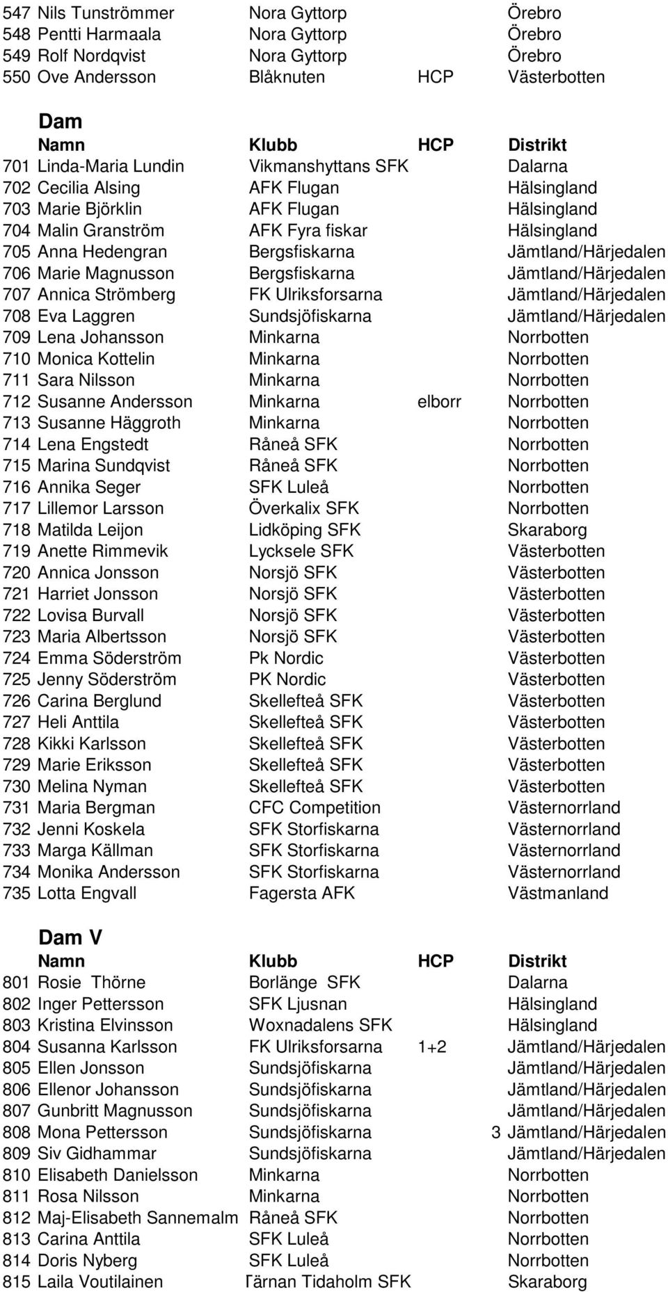 Jämtland/Härjedalen 706 Marie Magnusson Bergsfiskarna Jämtland/Härjedalen 707 Annica Strömberg FK Ulriksforsarna Jämtland/Härjedalen 708 Eva Laggren Sundsjöfiskarna Jämtland/Härjedalen 709 Lena