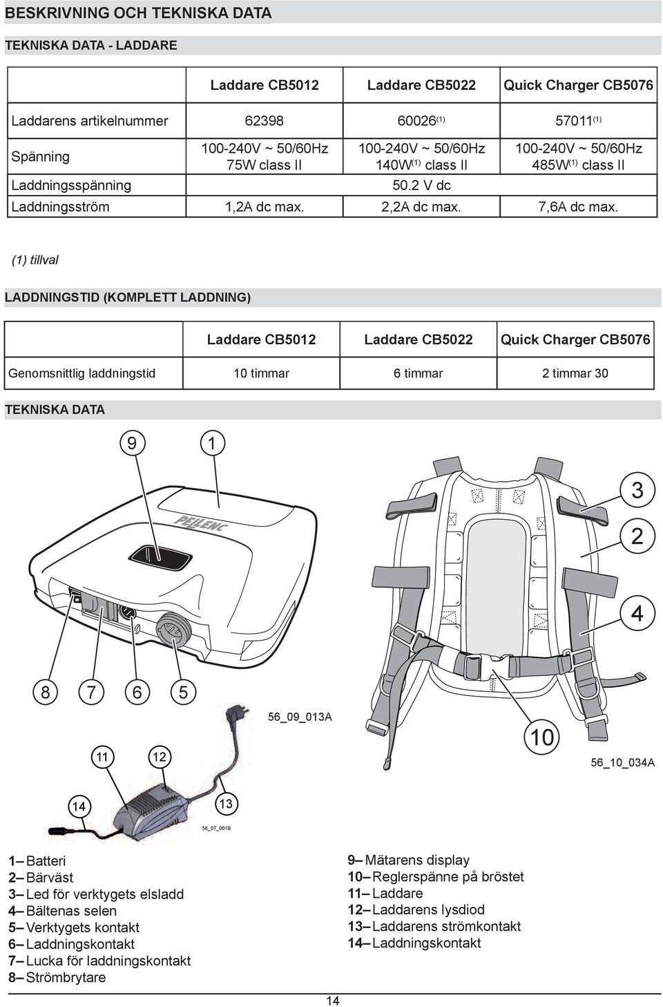 (1) tillval LADDNINGSTID (KOMPLETT LADDNING) Laddare CB5012 Laddare CB5022 Quick Charger CB5076 Genomsnittlig laddningstid 10