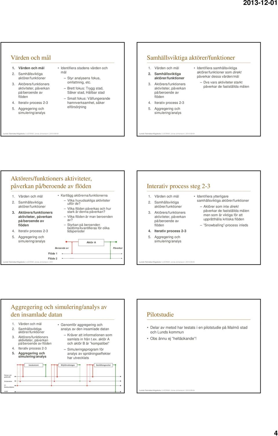 ers/funktioners Identifiera samhällsviktiga som direkt påverkar dessa värden/mål Dvs vars aktiviteter starkt påverkar de fastställda målen ers/funktioners aktiviteter, påverkan Interativ process steg