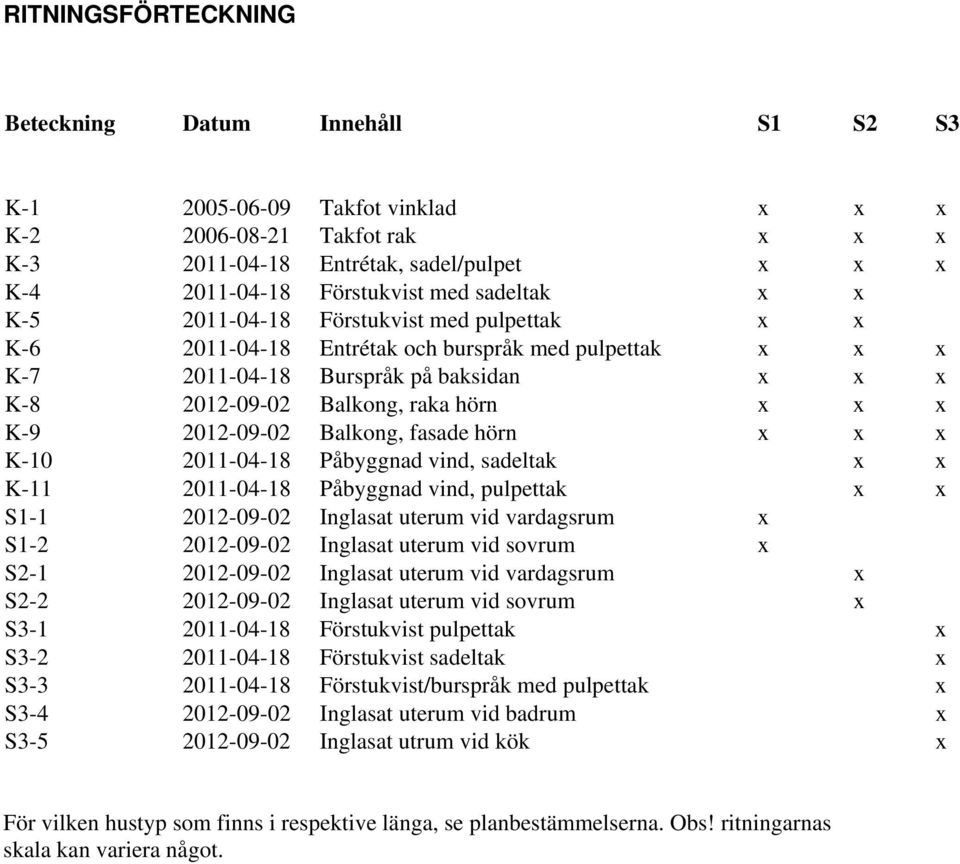 K-9 2012-09-02 Balkong, fasade hörn x x x K-10 2011-04-18 Påbyggnad vind, sadeltak x x K-11 2011-04-18 Påbyggnad vind, pulpettak x x S1-1 2012-09-02 Inglasat uterum vid vardagsrum x S1-2 2012-09-02