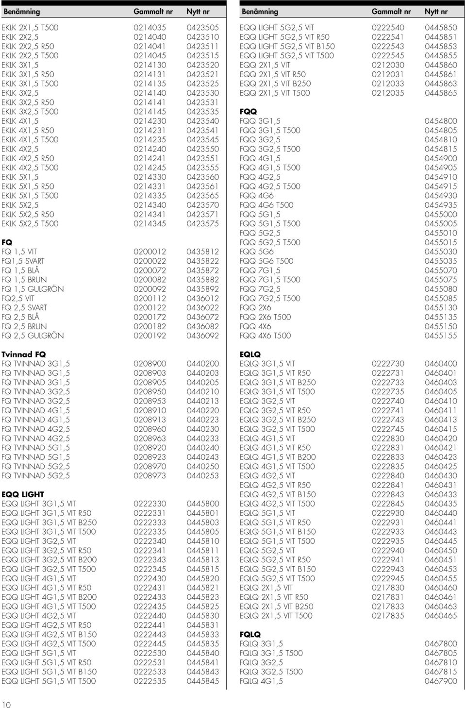 EKLK 4X2,5 0214240 0423550 EKLK 4X2,5 R50 0214241 0423551 EKLK 4X2,5 T500 0214245 0423555 EKLK 5X1,5 0214330 0423560 EKLK 5X1,5 R50 0214331 0423561 EKLK 5X1,5 T500 0214335 0423565 EKLK 5X2,5 0214340