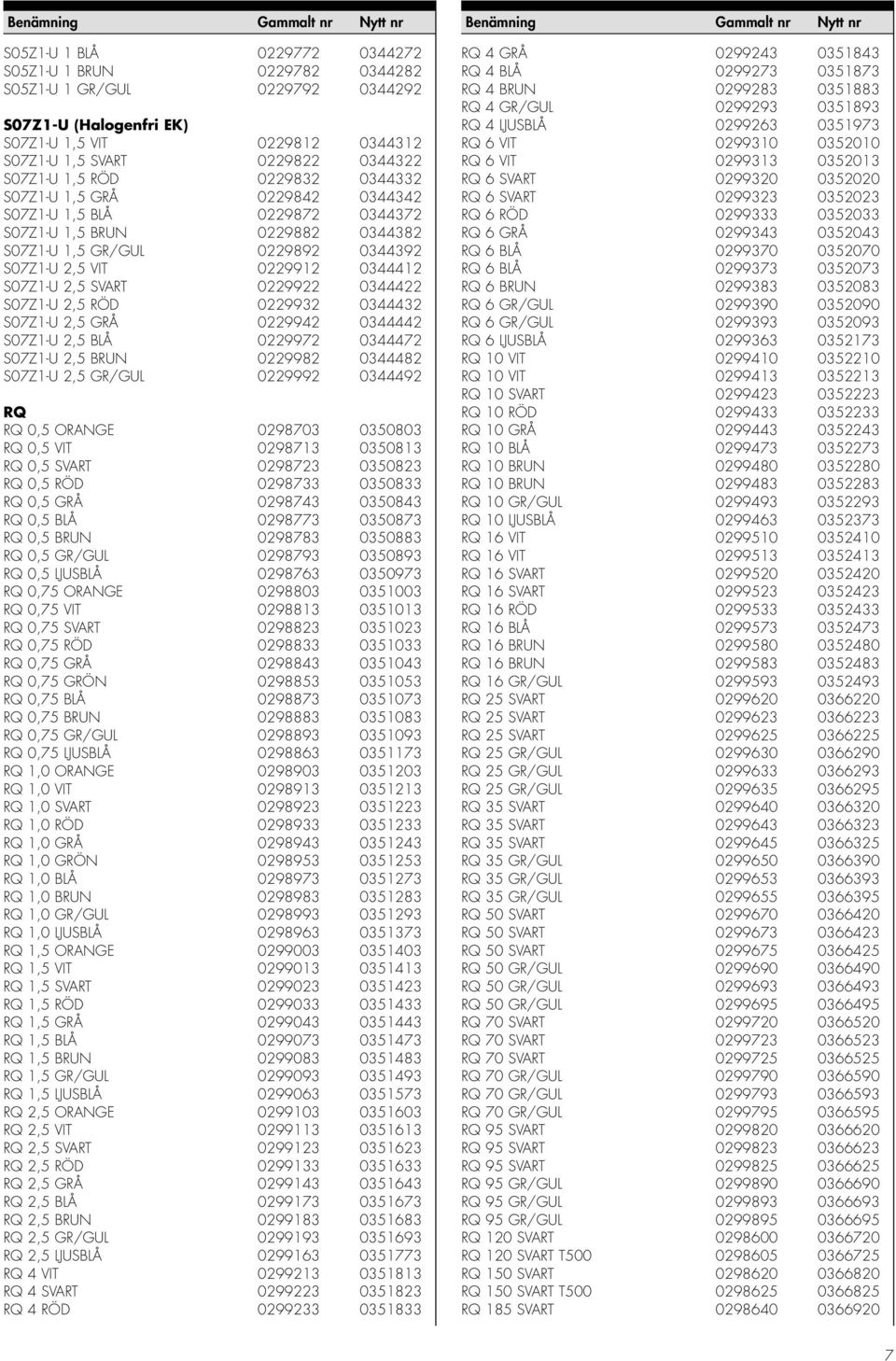 0229922 0344422 S07Z1-U 2,5 RÖD 0229932 0344432 S07Z1-U 2,5 GRÅ 0229942 0344442 S07Z1-U 2,5 BLÅ 0229972 0344472 S07Z1-U 2,5 BRUN 0229982 0344482 S07Z1-U 2,5 GR/GUL 0229992 0344492 RQ RQ 0,5 ORANGE