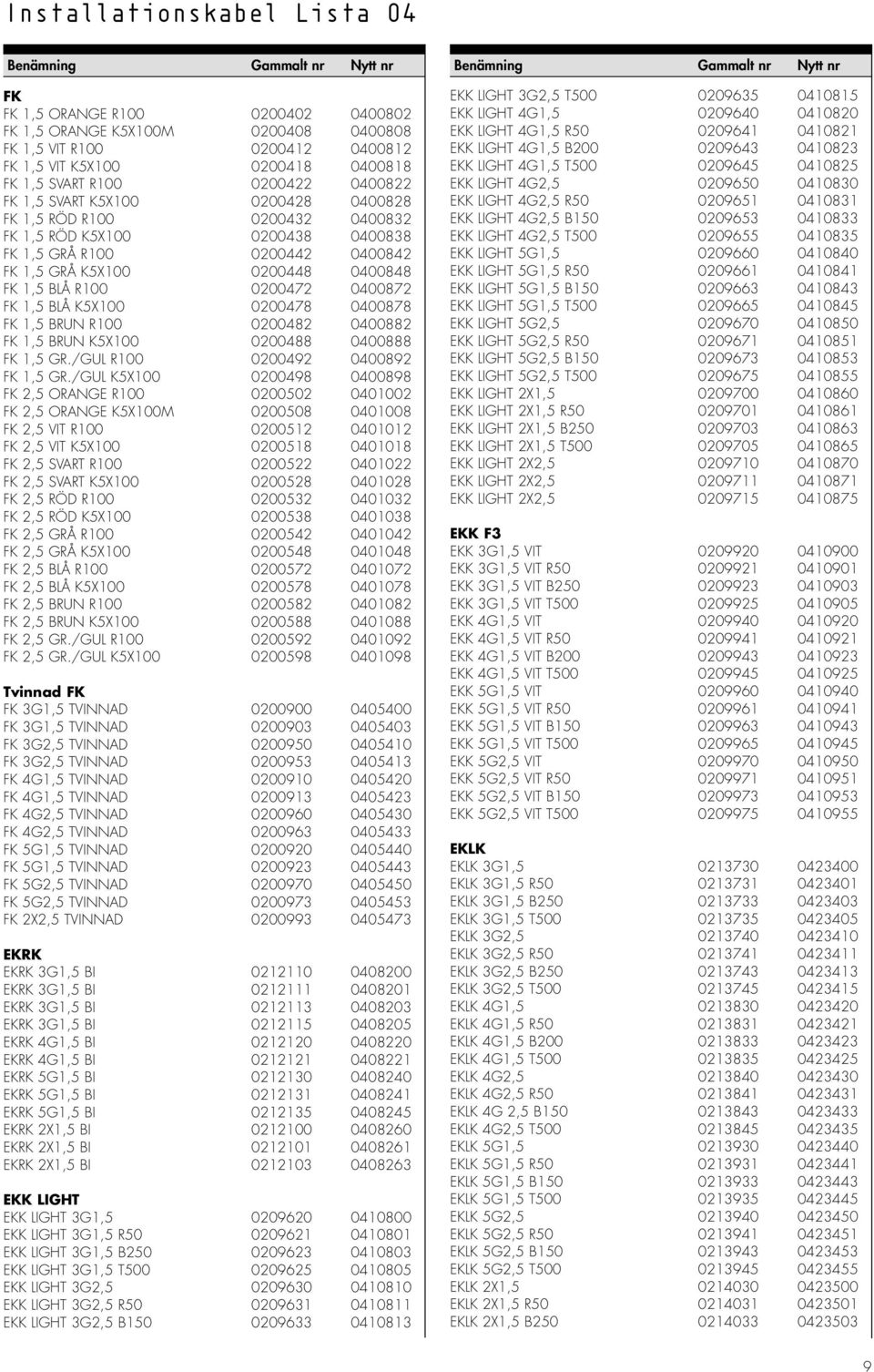 0400872 FK 1,5 BLÅ K5X100 0200478 0400878 FK 1,5 BRUN R100 0200482 0400882 FK 1,5 BRUN K5X100 0200488 0400888 FK 1,5 GR./GUL R100 0200492 0400892 FK 1,5 GR.