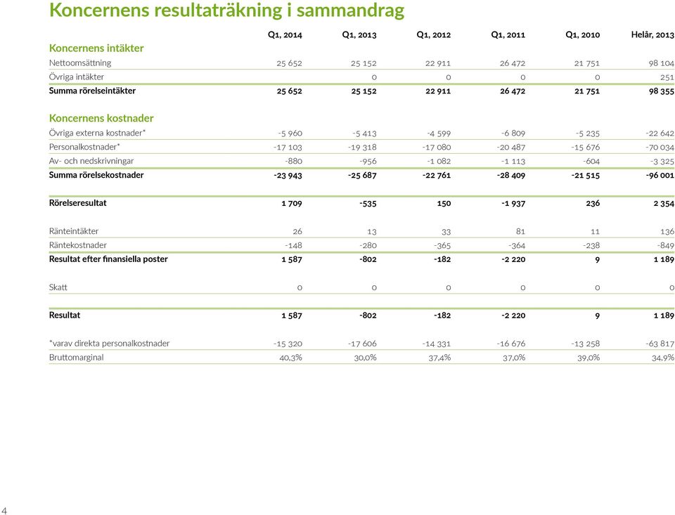 nedskrivningar -88-956 -1 82-1 113-64 -3 325 Summa rörelsekostnader -23 943-25 687-22 761-28 49-21 515-96 1 Rörelseresultat 1 79-535 15-1 937 236 2 354 Ränteintäkter 26 13 33 81 11 136 Räntekostnader