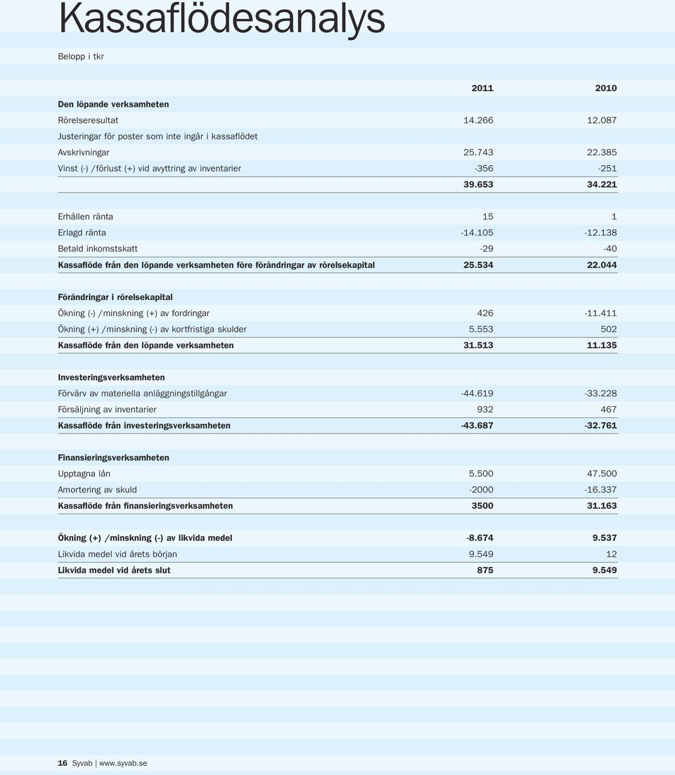 138 Betald inkomstskatt -29-40 Kassaflöde från den löpande verksamheten före förändringar av rörelsekapital 25.534 22.044 Förändringar i rörelsekapital Ökning (-) /minskning (+) av fordringar 426-11.