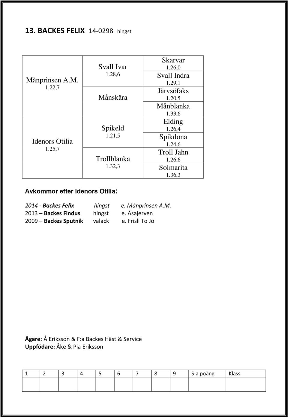26,6 Solmarita 1.36,3 Avkommor efter Idenors Otilia: 2014 - Backes Felix hingst e. Månprinsen A.M. 2013 Backes Findus hingst e.