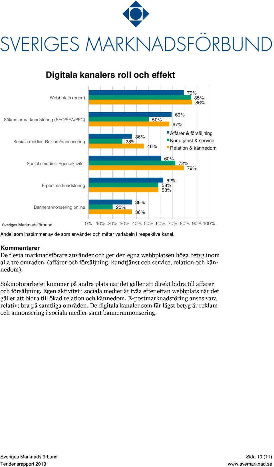 (affärer och försäljning, kundtjänst och service, relation och kännedom). Sökmotorarbetet kommer på andra plats när det gäller att direkt bidra till affärer och försäljning.