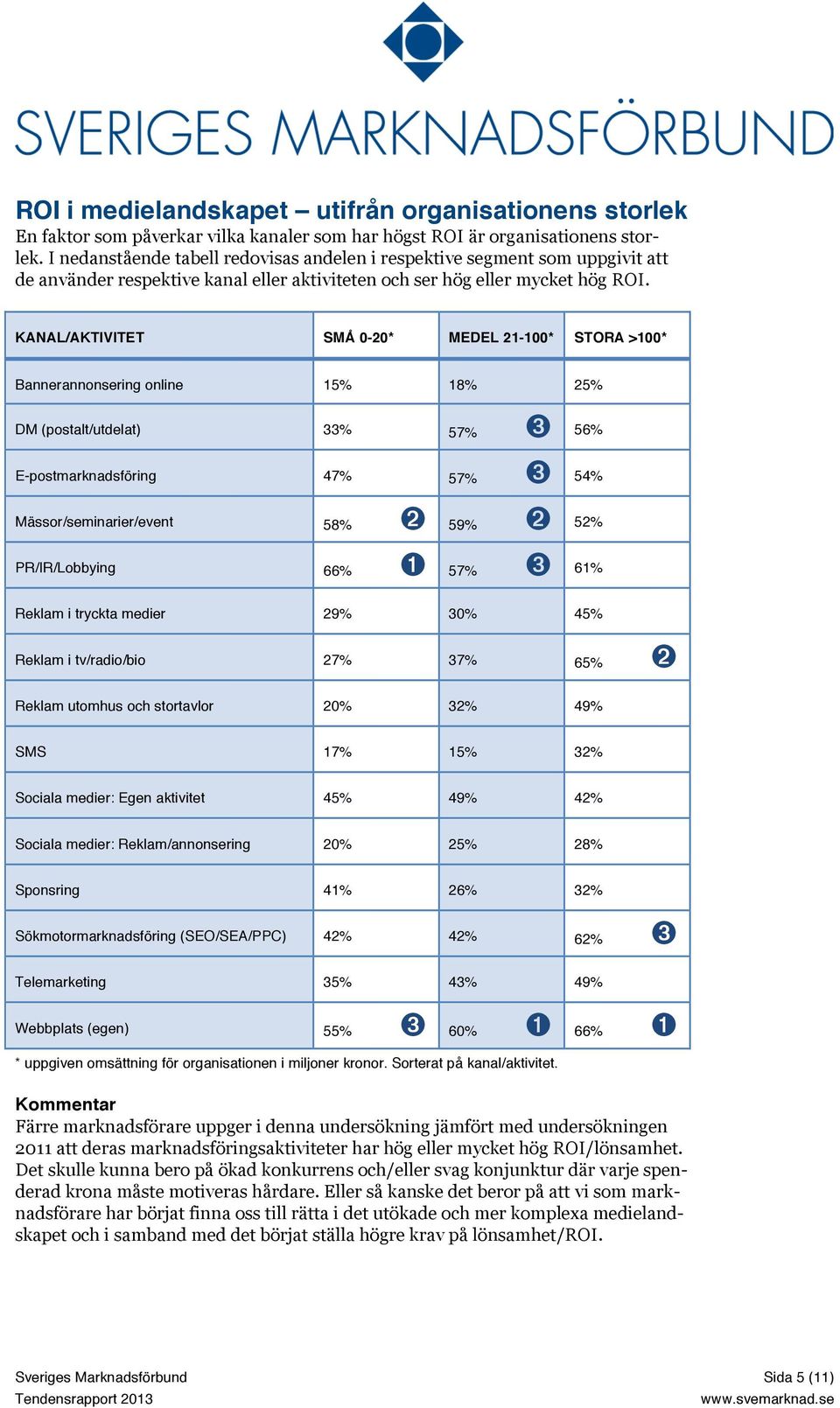 KANAL/AKTIVITET SMÅ 0-20* MEDEL 21-100* STORA >100* Bannerannonsering online 15% 18% 25% DM (postalt/utdelat) 33% 57% ➌ 56% E-postmarknadsföring 47% 57% ➌ 54% Mässor/seminarier/event 58% ➋ 59% ➋ 52%