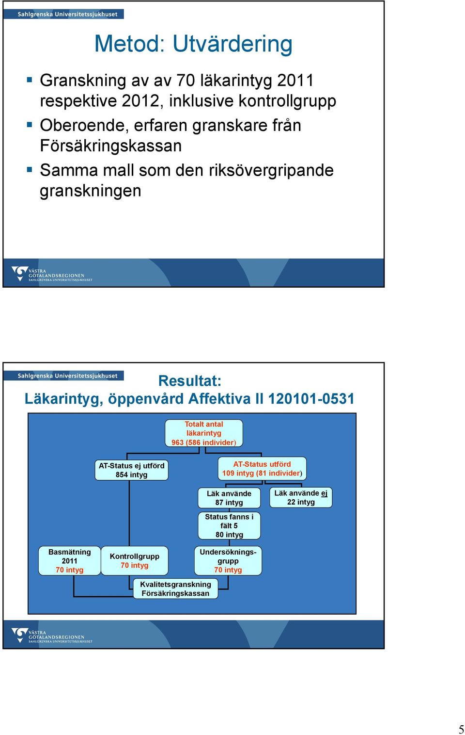 läkarintyg 963 (586 individer) AT-Status ej utförd 854 intyg AT-Status utförd 109 intyg (81 individer) Läk använde 87 intyg Läk använde ej