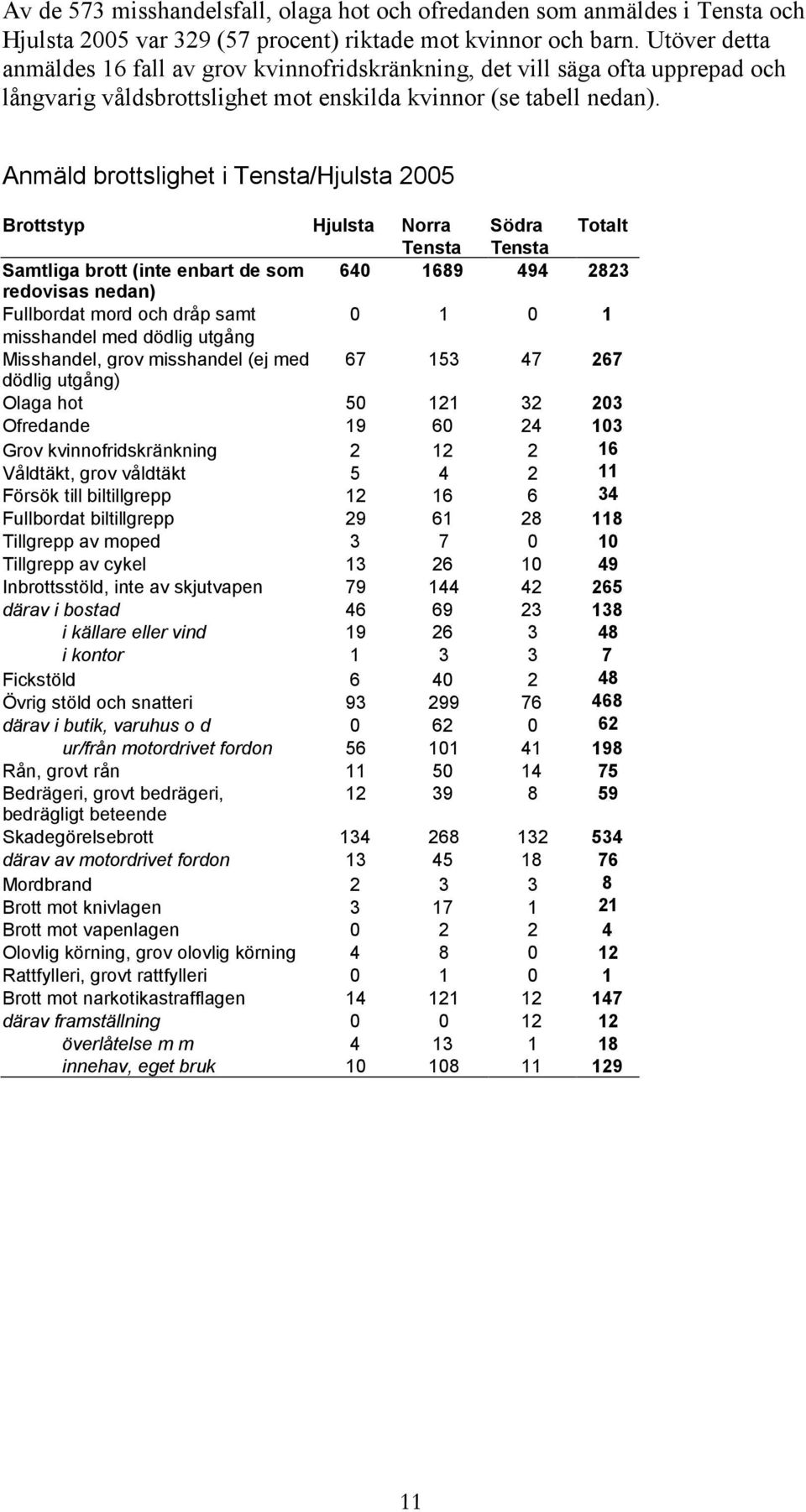 Anmäld brottslighet i Tensta/Hjulsta 2005 Brottstyp Hjulsta Norra Södra Totalt Tensta Tensta Samtliga brott (inte enbart de som 640 1689 494 2823 redovisas nedan) Fullbordat mord och dråp samt 0 1 0