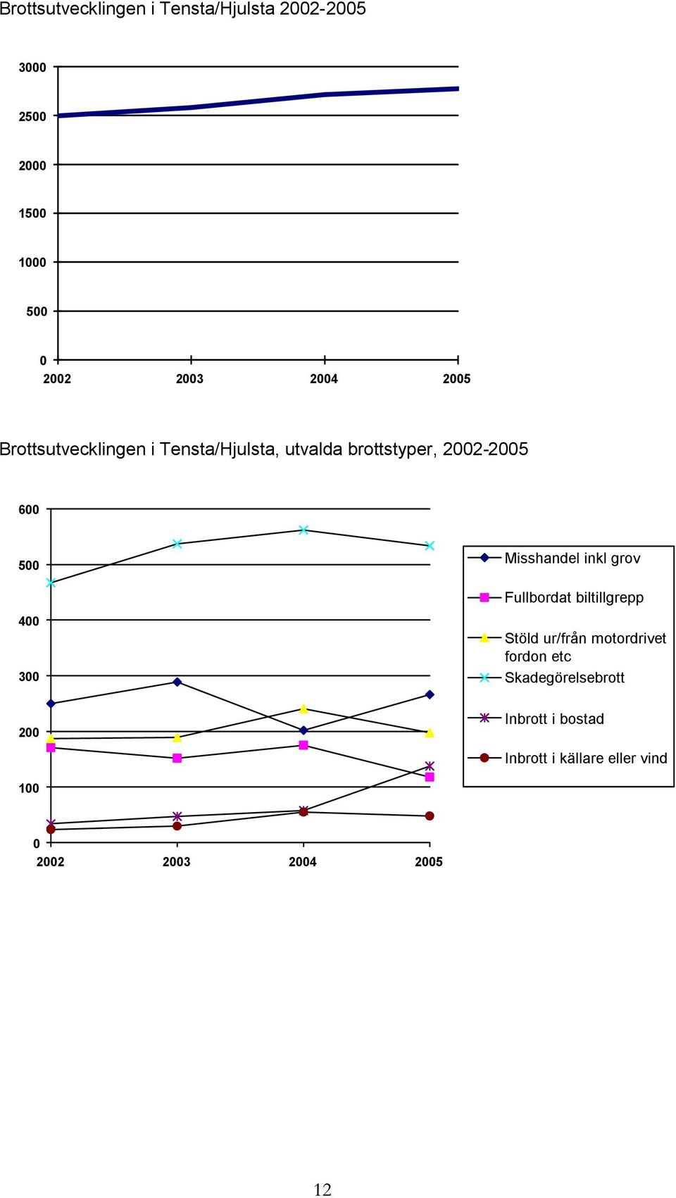 400 300 Misshandel inkl grov Fullbordat biltillgrepp Stöld ur/från motordrivet fordon