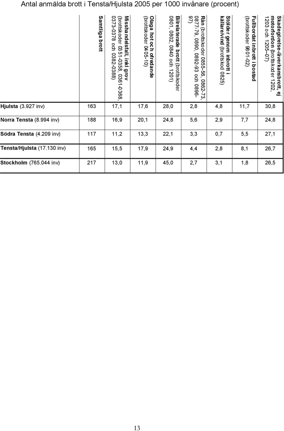 (brottskod 0825) Fullbordat inbrott i bostad (brottskoder 98 01-02) Hjulsta (3.