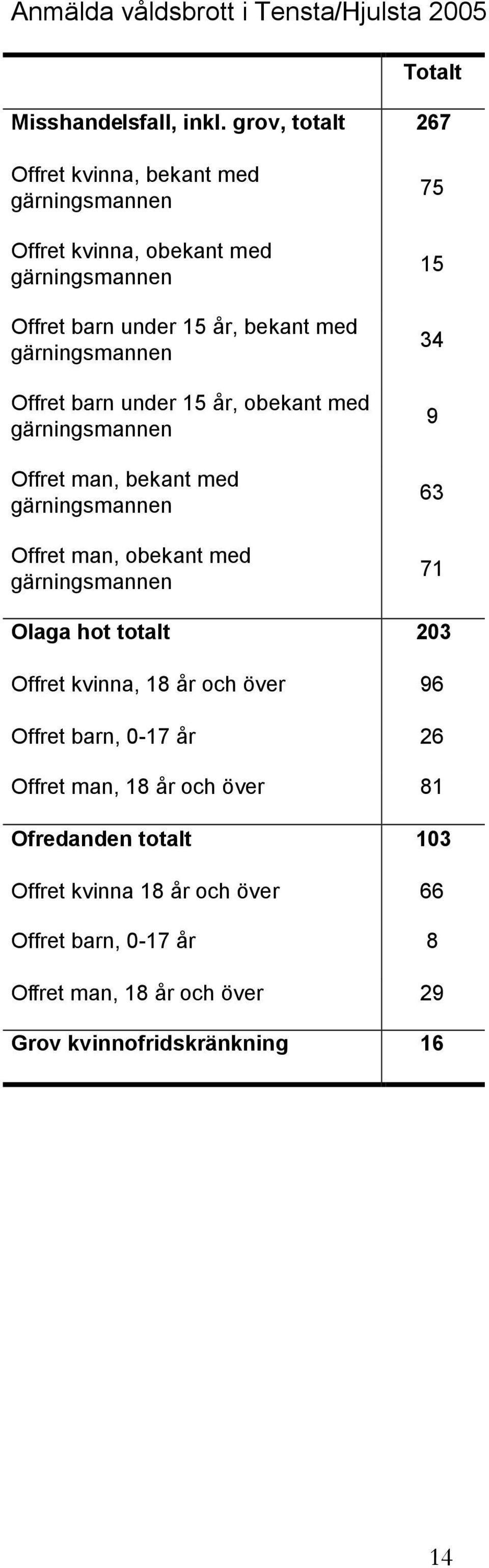 Offret barn under 15 år, obekant med gärningsmannen Offret man, bekant med gärningsmannen Offret man, obekant med gärningsmannen 75 15 34 9 63 71 Olaga