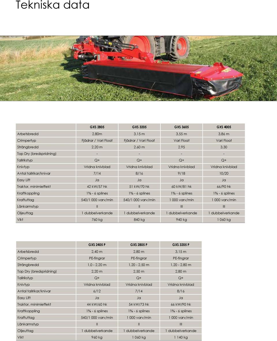 Traktor, minimieffekt 42 kw/57 hk 51 kw/70 hk 60 kw/81 hk 66/90 hk Kraftkoppling 1⅜ - 6 splines 1⅜ - 6 splines 1⅜ - 6 splines 1⅜ - 6 splines Kraftuttag 540/1 000 varv/min 540/1 000 varv/min 1 000