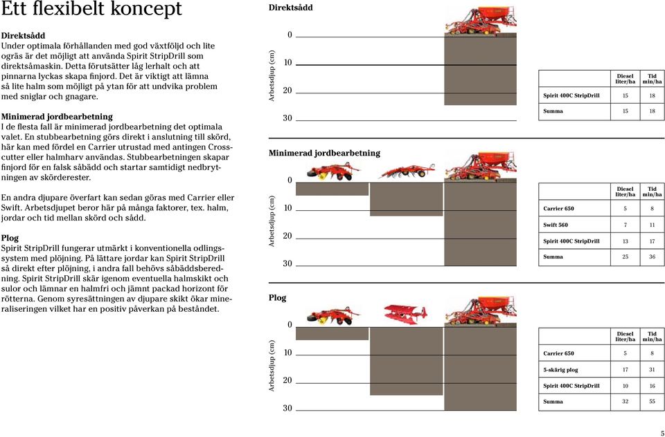 Arbetsdjup (cm) 0 10 20 Diesel liter/ha Tid min/ha Spirit 400C StripDrill 15 18 Minimerad jordbearbetning I de flesta fall är minimerad jordbearbetning det optimala valet.