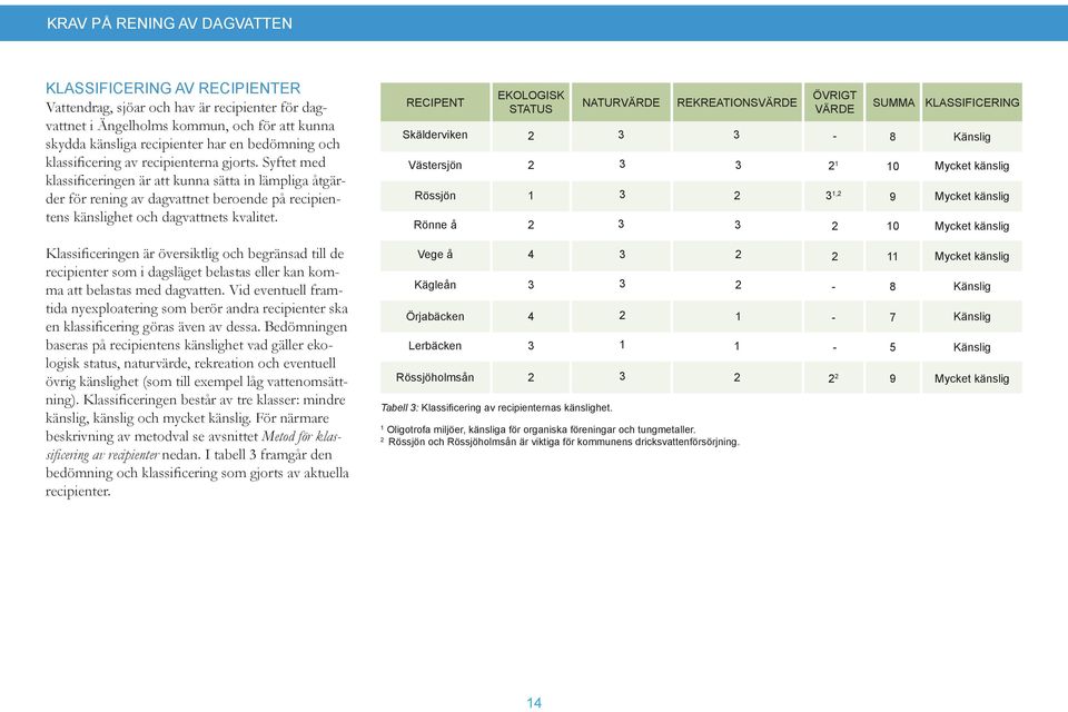 RECIPENT Skälderviken Västersjön Rössjön Rönne å EKOLOGISK STATUS 1 NATURVÄRDE REKREATIONSVÄRDE ÖVRIGT VÄRDE - 1 1, SUMMA 8 10 9 10 KLASSIFICERING Känslig Mycket känslig Mycket känslig Mycket känslig