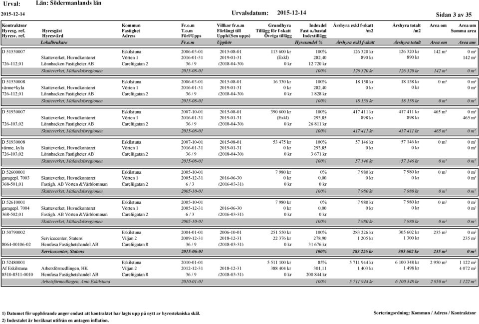 726-112,01 Lönnbacken er AB Careliigatan 2 36 / 9 (2018-04-30) Skatteverket, Mälardalsregionen 2015-08-01 100% 126 32 126 32 142 m² 16 33 100% 18 158 kr 18 158 kr 282,40 1 828 kr 2015-08-01 100% 18