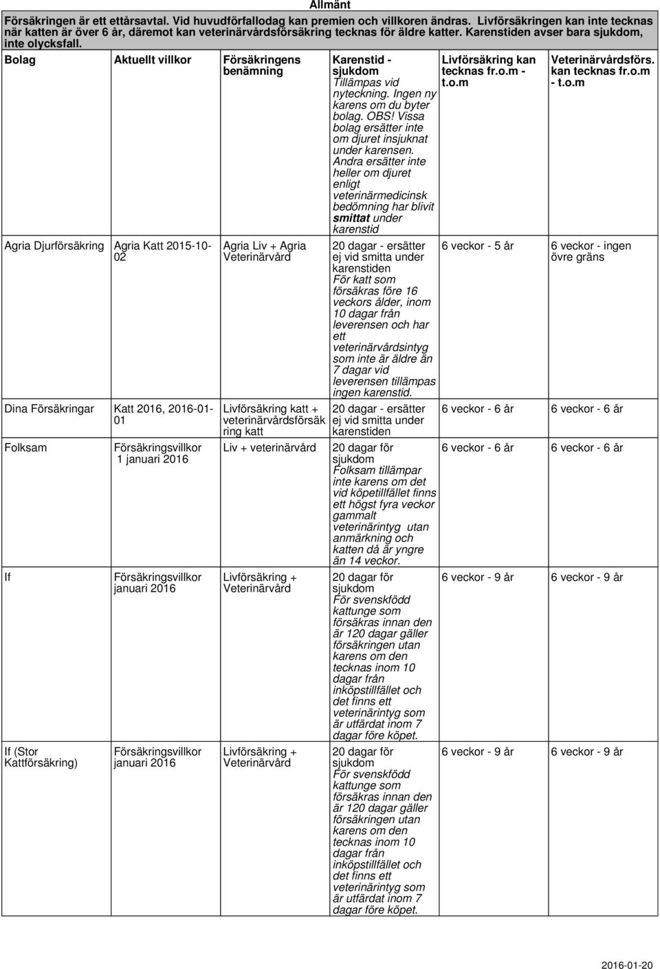 Bolag Aktuellt villkor Försäkringens benämning Agria Djurförsäkring Agria Katt 2015-10- 02 Dina Försäkringar Katt 2016, 2016-01- 01 Folksam If If (Stor Kattförsäkring) 1 januari 2016 januari 2016
