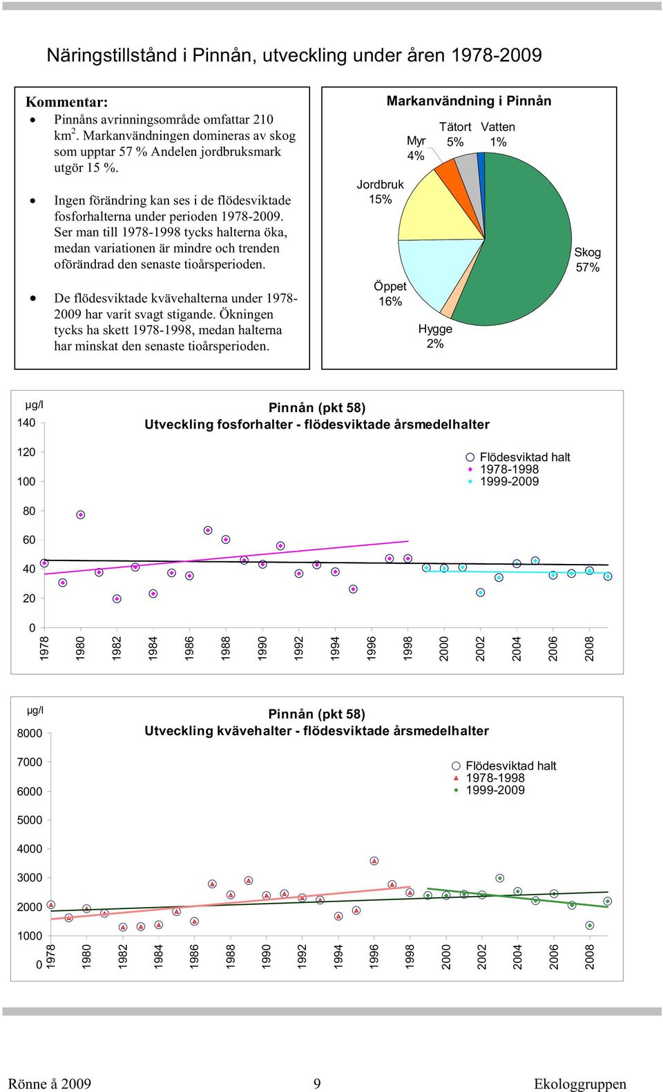 De flödesviktade kvävehalterna under - 29 har varit svagt stigande. Ökningen tycks ha skett -, medan halterna har minskat den senaste tioårsperioden.