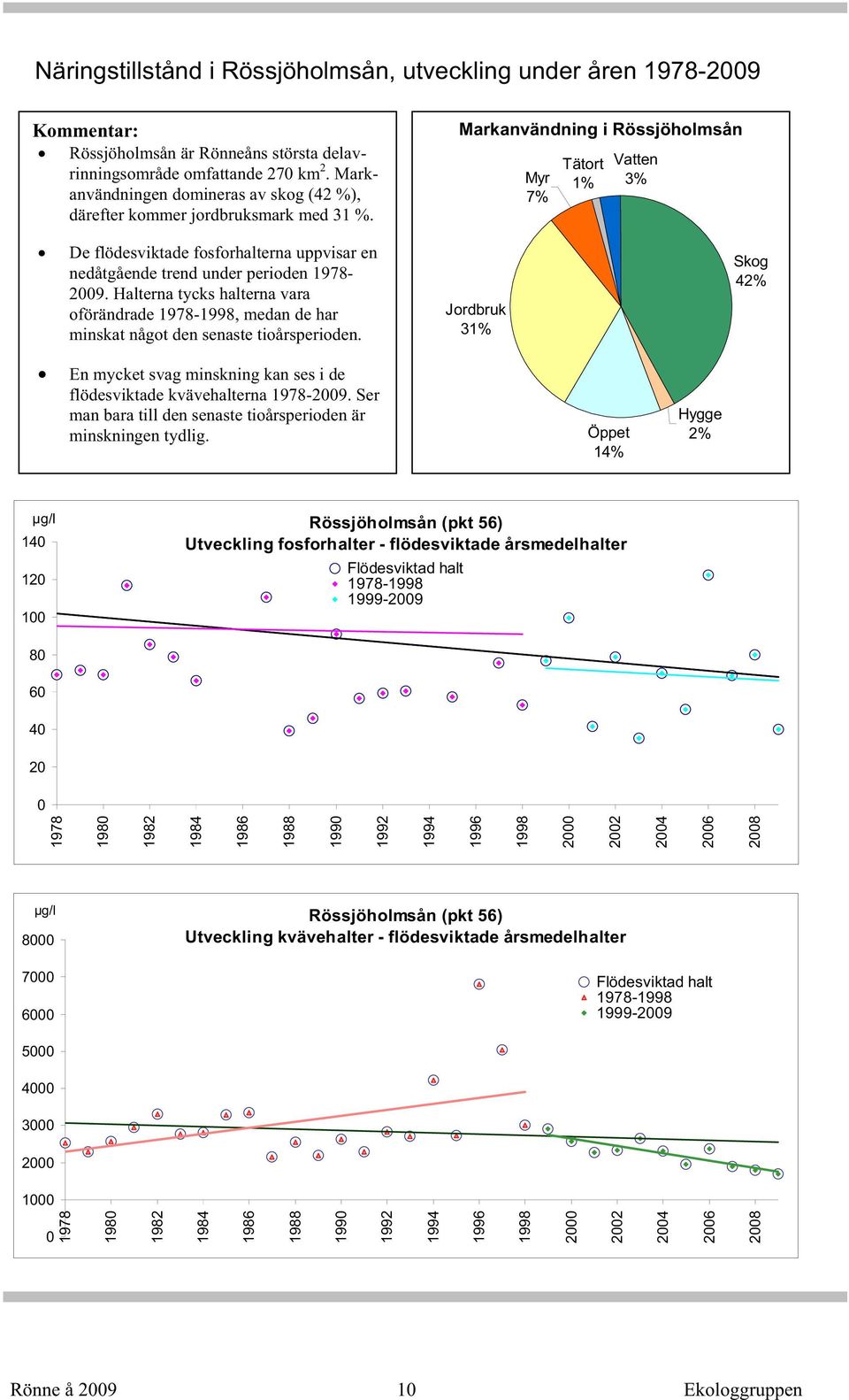 Markanvändning i Rössjöholmsån Myr 7% Tätort 1% Vatten 3% De flödesviktade fosforhalterna uppvisar en nedåtgående trend under perioden - 29.