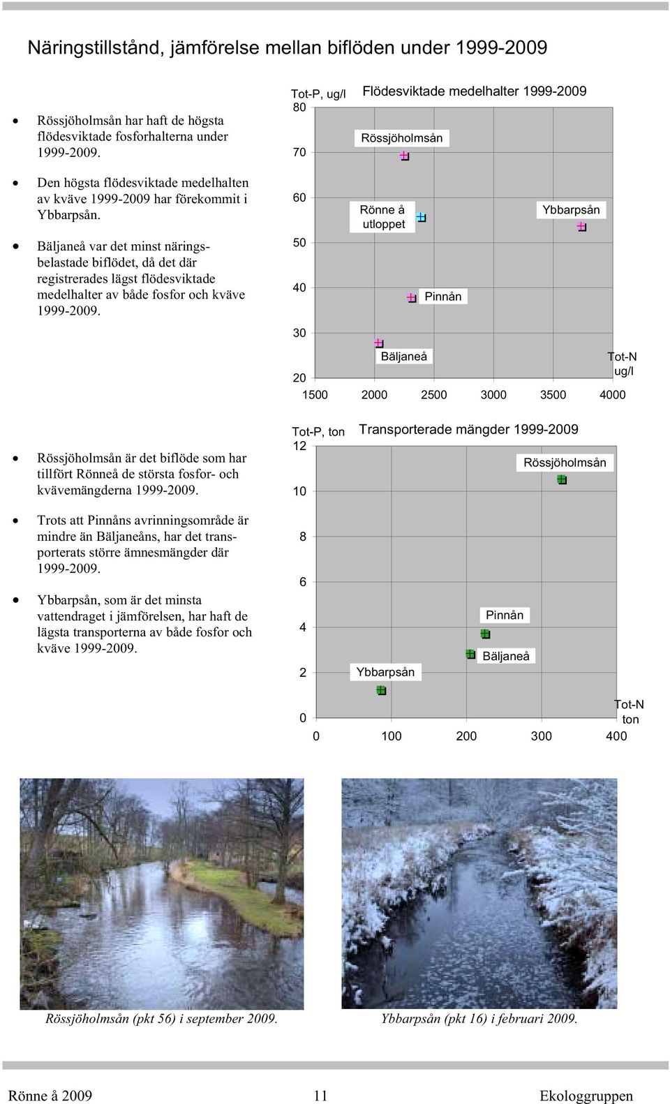 Bäljaneå var det minst näringsbelastade biflödet, då det där registrerades lägst flödesviktade medelhalter av både fosfor och kväve 1999-29.