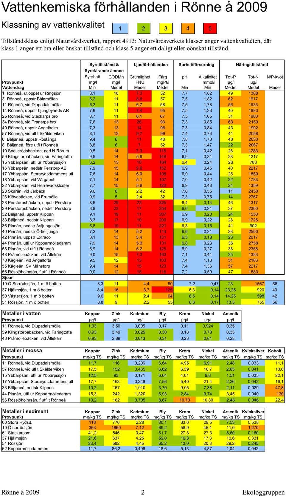 Syretillstånd & Ljusförhållanden Surhet/försurning Näringstillstånd Syretärande ämnen Syrehalt CODMn Grumlighet Färg ph Alkalinitet Tot-P Tot-N N/P-kvot Provpunkt mg/l mg/l FNU mgpt/l mmol/l