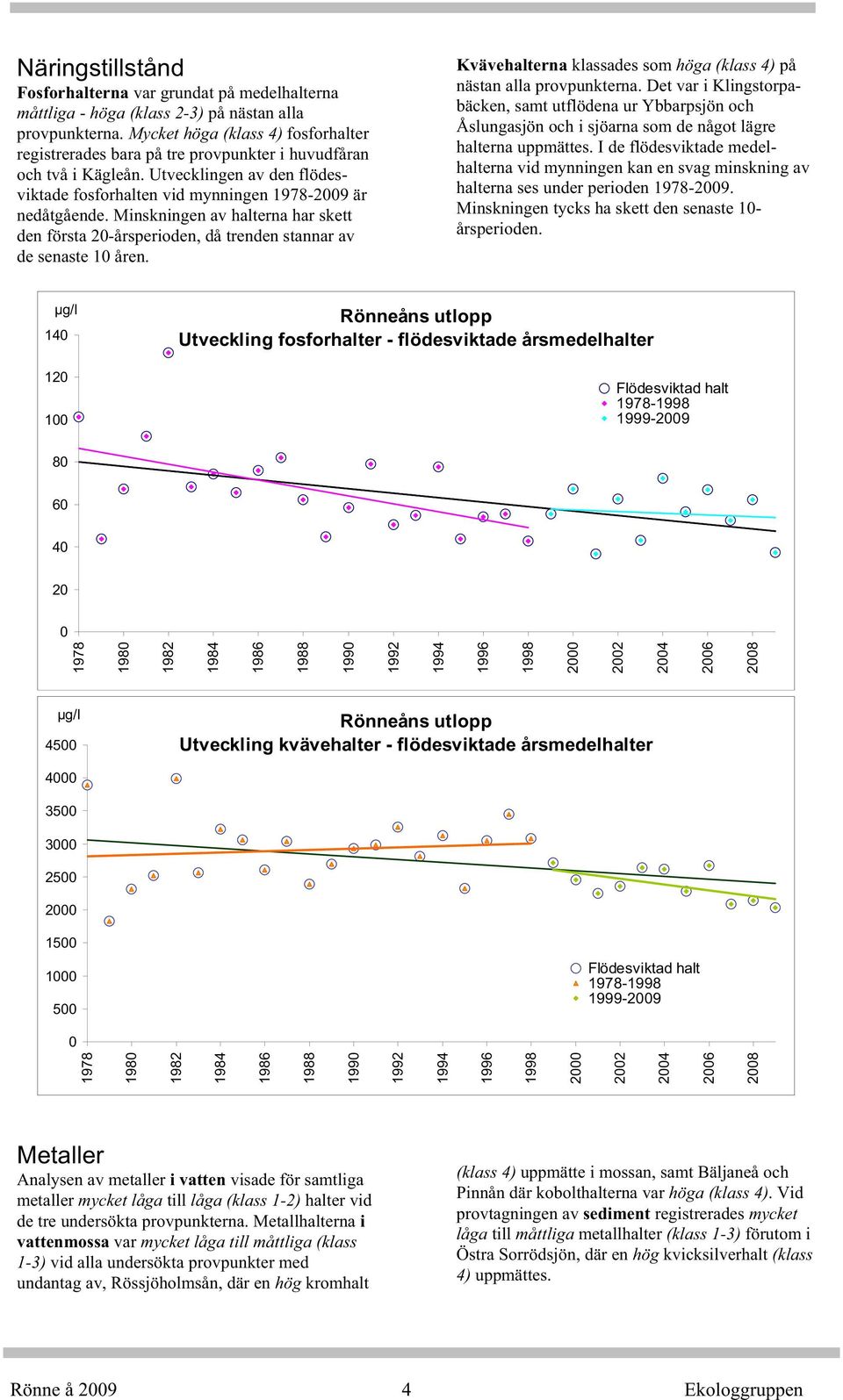 Minskningen av halterna har skett den första 2-årsperioden, då trenden stannar av de senaste 1 åren. Kvävehalterna klassades som höga (klass 4) på nästan alla provpunkterna.