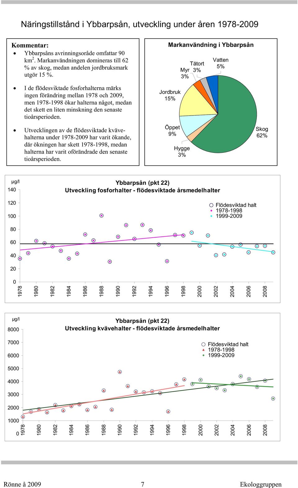 tioårsperioden. Jordbruk 15% Utvecklingen av de flödesviktade kvävehalterna under -29 har varit ökande, där ökningen har skett -, medan halterna har varit oförändrade den senaste tioårsperioden.