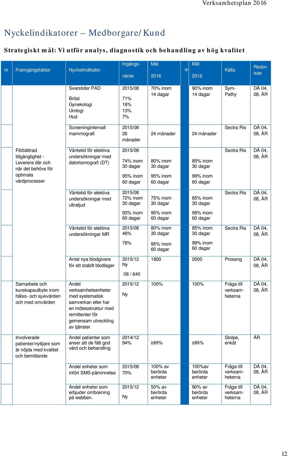 Förbättrad tillgänglighet - Leverera där och när det behövs för optimala vårdprocesser Väntetid för elektiva undersökningar med datortomografi (DT) 74% inom 30 dagar 95% inom 60 dagar 80% inom 30