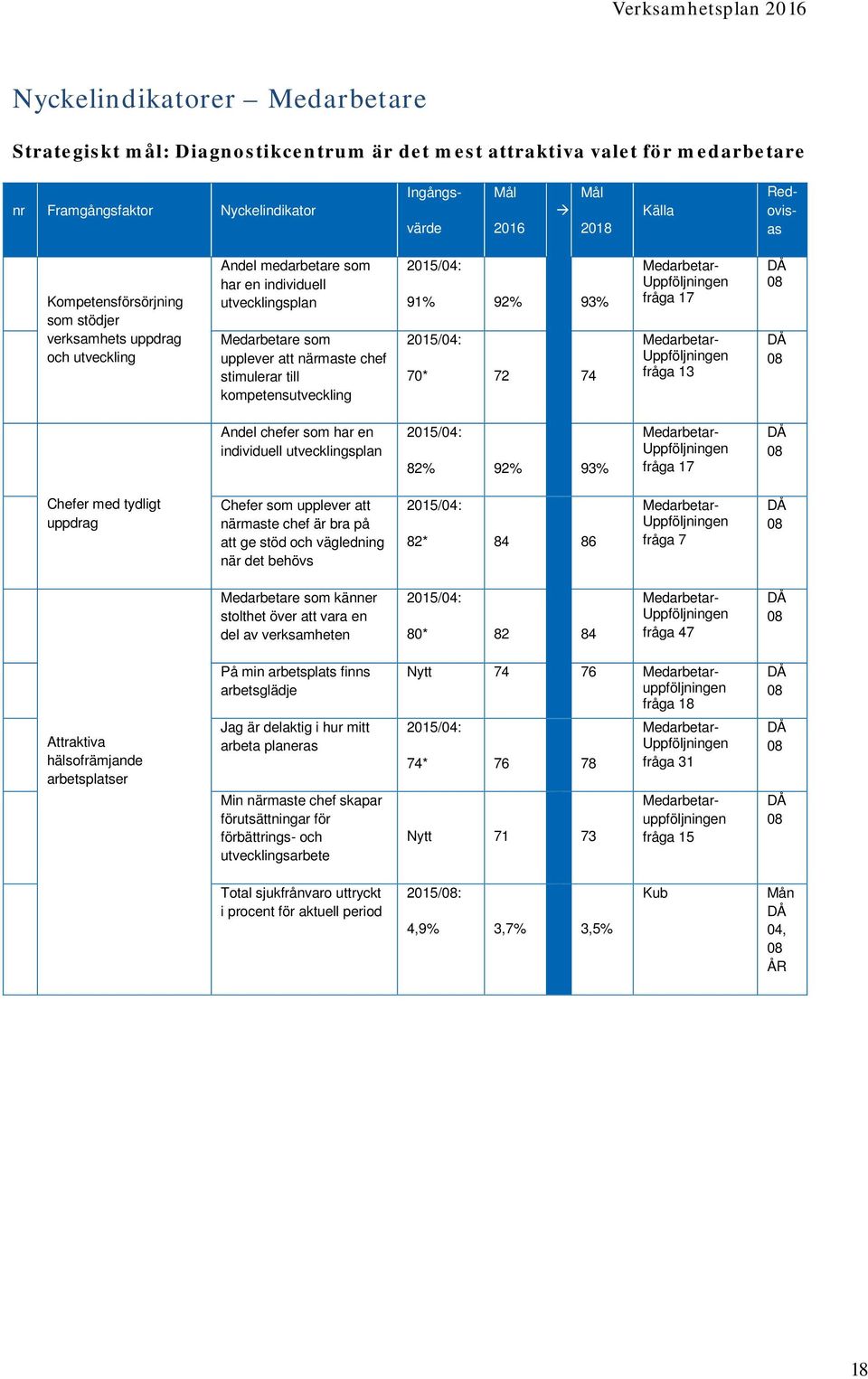 kompetensutveckling 2015/04: 91% 92% 93% 2015/04: 70* 72 74 Medarbetar- Uppföljningen fråga 17 Medarbetar- Uppföljningen fråga 13 08 08 Andel chefer som har en individuell utvecklingsplan 2015/04: