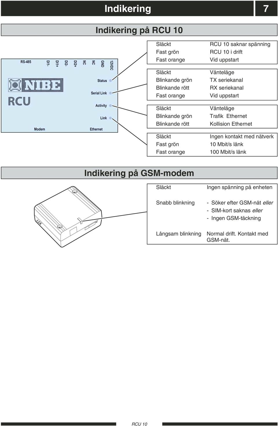 Ethernet Kollision Ethernet Ingen kontakt med nätverk 10 Mbit/s länk 100 Mbit/s länk Indikering på GSM-modem Släckt Ingen spänning på