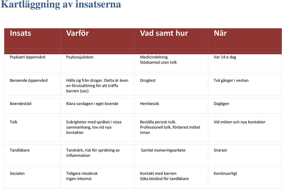 Detta är även en förutsättning för att träffa barnen (soc) Drogtest Två gånger i veckan Boendestöd Klara vardagen i eget boende Hembesök Dagligen Tolk Svårigheter med