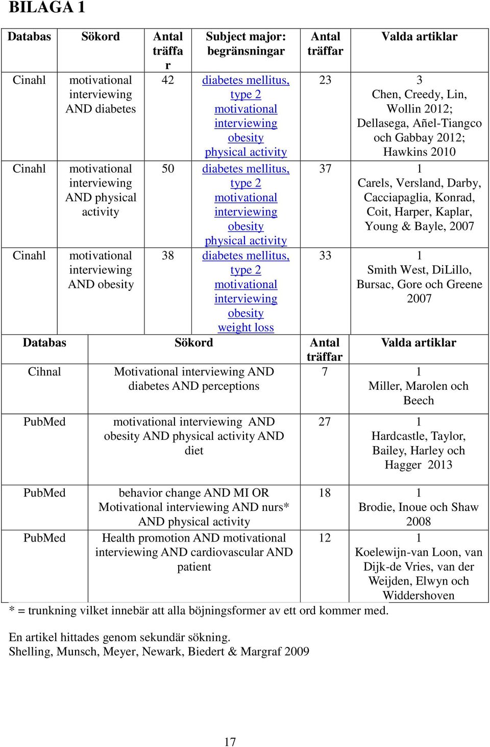 type 2 motivational interviewing obesity weight loss Antal träffar Databas Sökord Antal träffar Cihnal Motivational interviewing AND diabetes AND perceptions PubMed PubMed PubMed motivational
