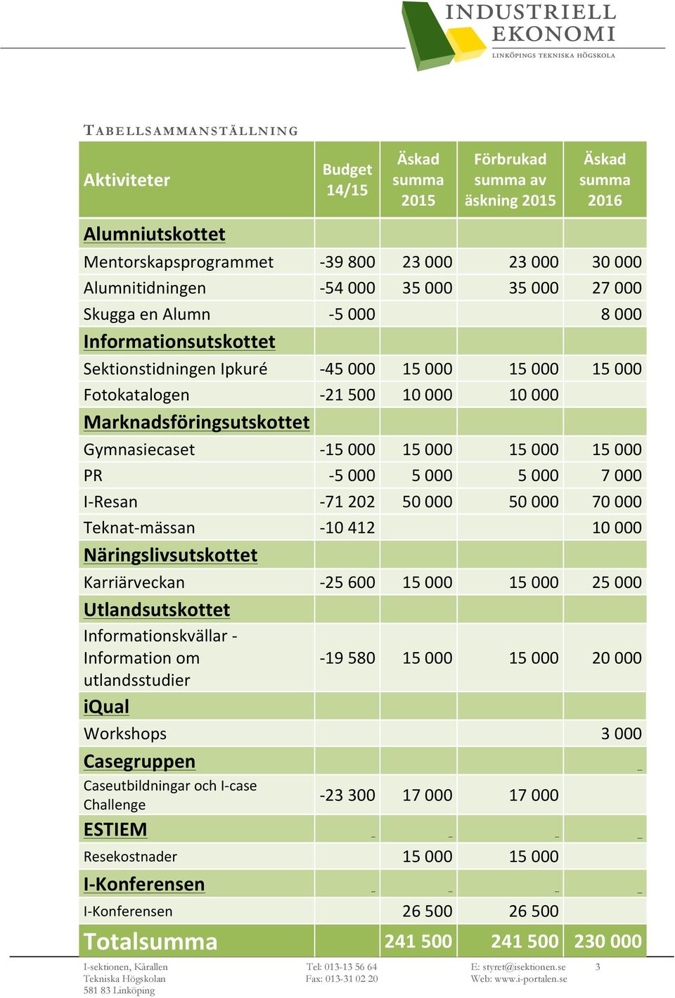 Gymnasiecaset - 15 000 15 000 15 000 15 000 PR - 5 000 5 000 5 000 7 000 I- Resan - 71 202 50 000 50 000 70 000 Teknat- mässan - 10 412 10 000 Näringslivsutskottet Karriärveckan - 25 600 15 000 15