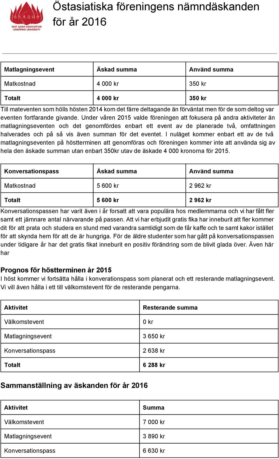 Under våren 2015 valde föreningen att fokusera på andra aktiviteter än matlagningseventen och det genomfördes enbart ett event av de planerade två, omfattningen halverades och på så vis även summan