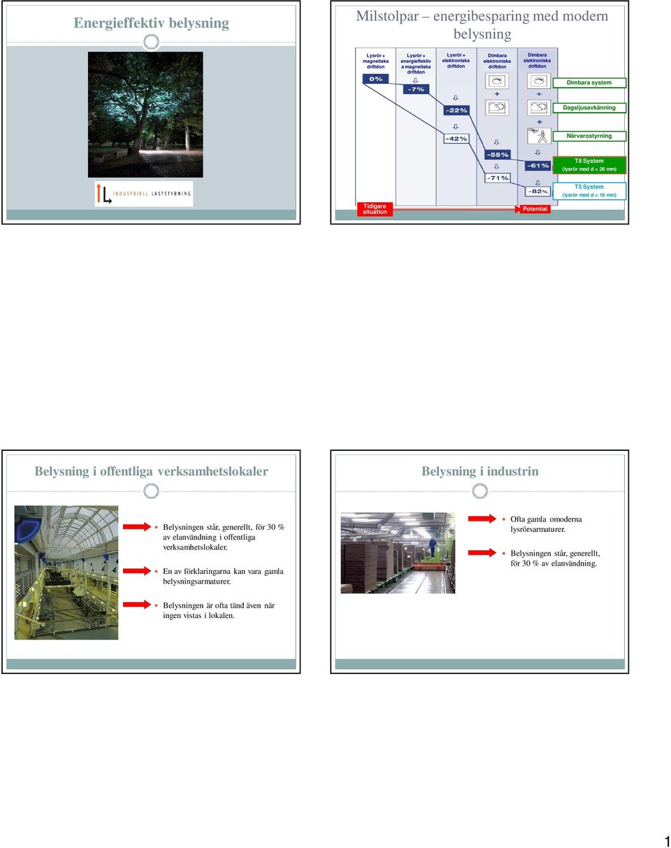 situation Potential Belysning i offentliga verksamhetslokaler Belysning i industrin Belysningen står, generellt, för 30 % av elanvändning i offentliga verksamhetslokaler.
