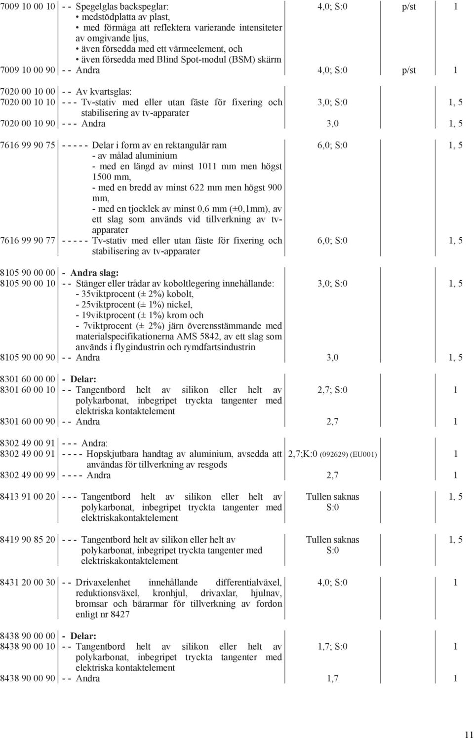 stabilisering av tv-apparater 7020 00 10 90 - - - Andra 3,0 1, 5 7616 99 90 75 - - - - - Delar i form av en rektangulär ram - av målad aluminium - med en längd av minst 1011 mm men högst 1500 mm, -