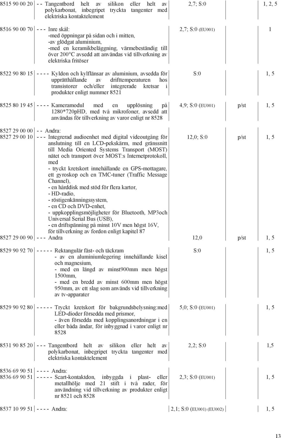 och/eller integrerade kretsar i produkter enligt nummer 8521 8525 80 19 45 - - - - Kameramodul med en upplösning på 1280*720pHD, med två mikrofoner, avsedd att användas för tillverkning av varor