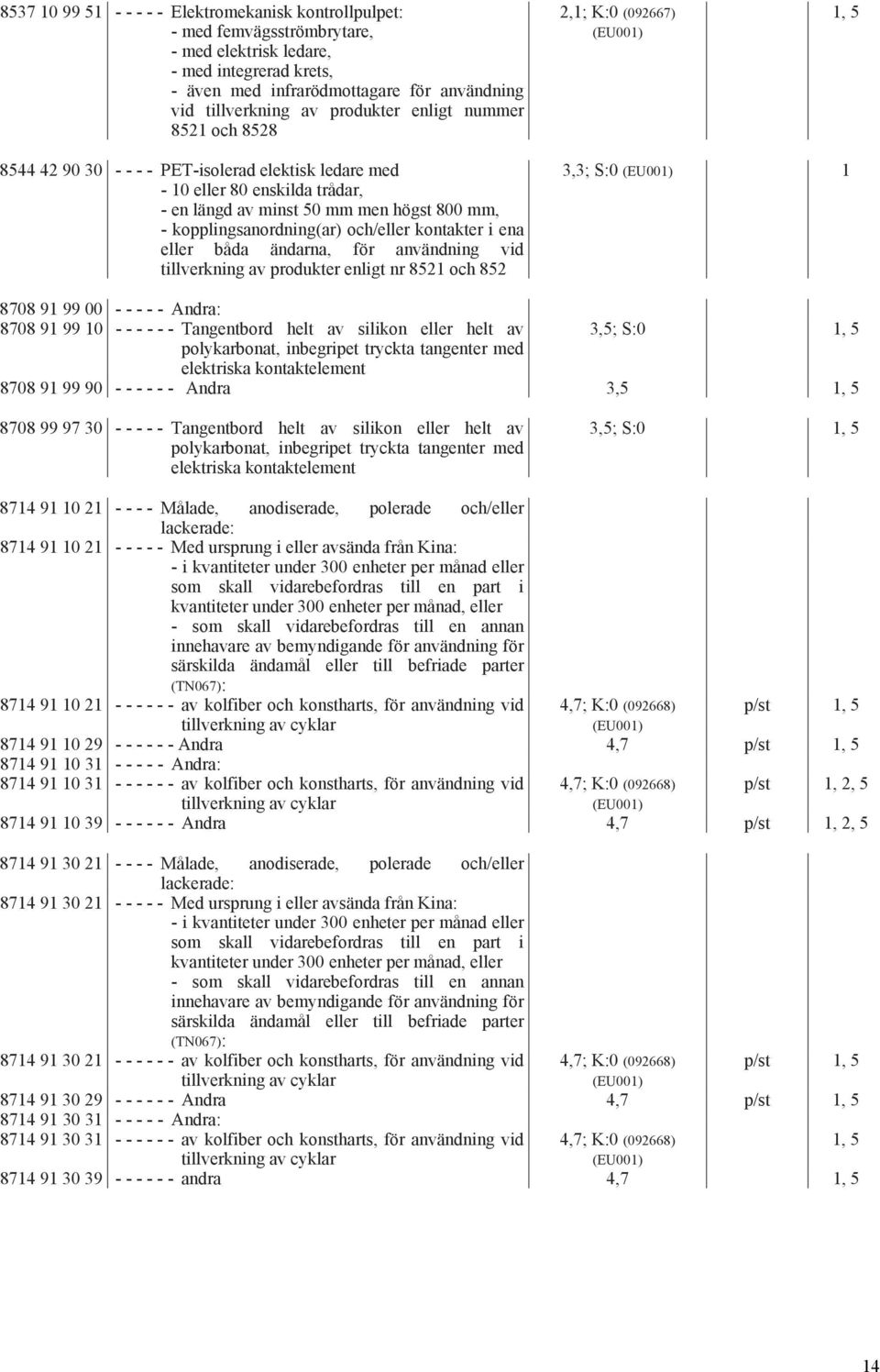 - kopplingsanordning(ar) och/eller kontakter i ena eller båda ändarna, för användning vid tillverkning av produkter enligt nr 8521 och 852 3,3; S:0 (EU001) 1 8708 91 99 00 - - - - - Andra: 8708 91 99