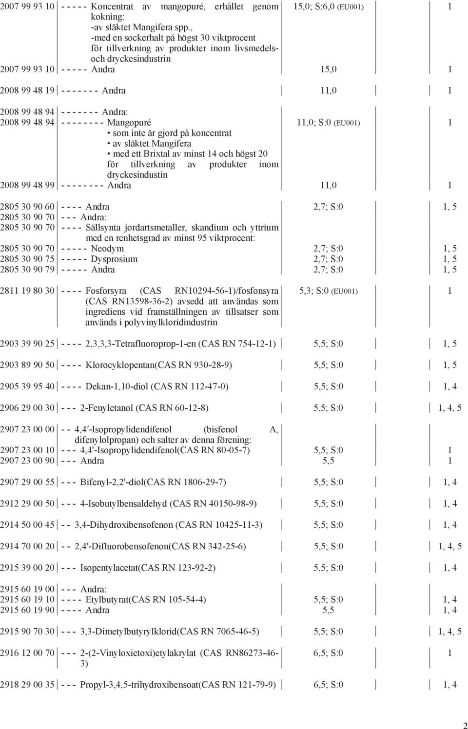 94 - - - - - - - Andra: 2008 99 48 94 - - - - - - - - Mangopuré 11,0; S:0 (EU001) 1 som inte är gjord på koncentrat av släktet Mangifera med ett Brixtal av minst 14 och högst 20 för tillverkning av