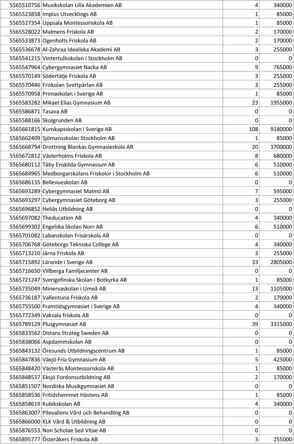 255000 5565570446 Friskolan Svettpärlan AB 3 255000 5565570958 Primaskolan i Sverige AB 1 85000 5565583282 Mikael Elias Gymnasium AB 23 1955000 5565586871 Tasava AB 0 0 5565588166 Skolgrunden AB 0 0