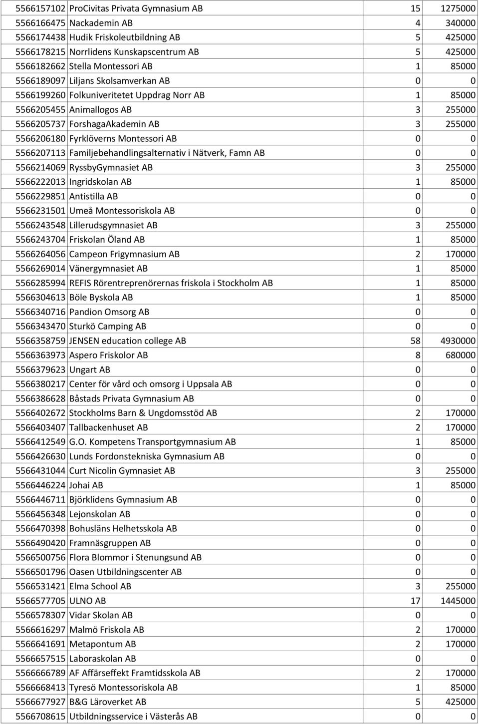 5566206180 Fyrklöverns Montessori AB 0 0 5566207113 Familjebehandlingsalternativ i Nätverk, Famn AB 0 0 5566214069 RyssbyGymnasiet AB 3 255000 5566222013 Ingridskolan AB 1 85000 5566229851 Antistilla